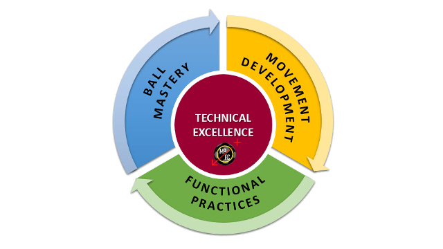 Technical Excellence Cycle