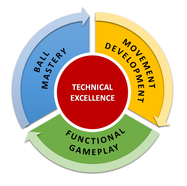 Technical Excellence Cycle For Football