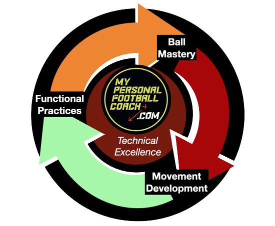 Football Technical Excellence Cycle