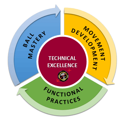 core technical skills for soccer players