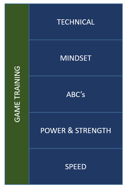 The Building Blocks to be Footballer