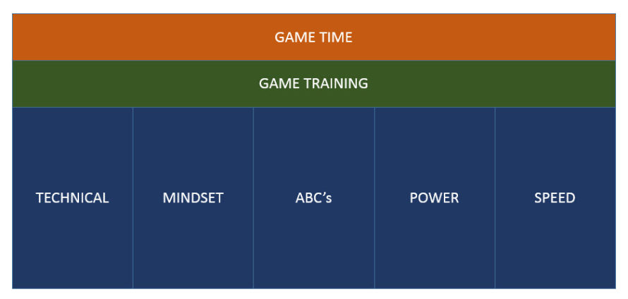 The Building Blocks to be Footballer